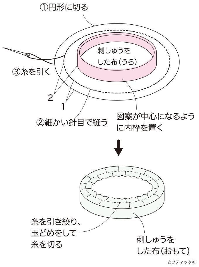 3 うら側にフェルトをつける。