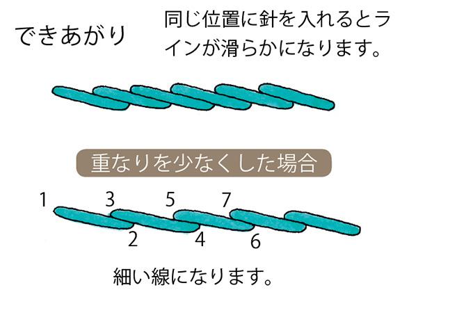 アウトラインステッチの刺し方 作り方基礎 ぬくもり